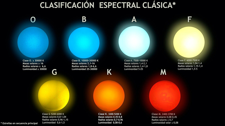 tipos-de-estrellas Los Gigantes del Cosmos